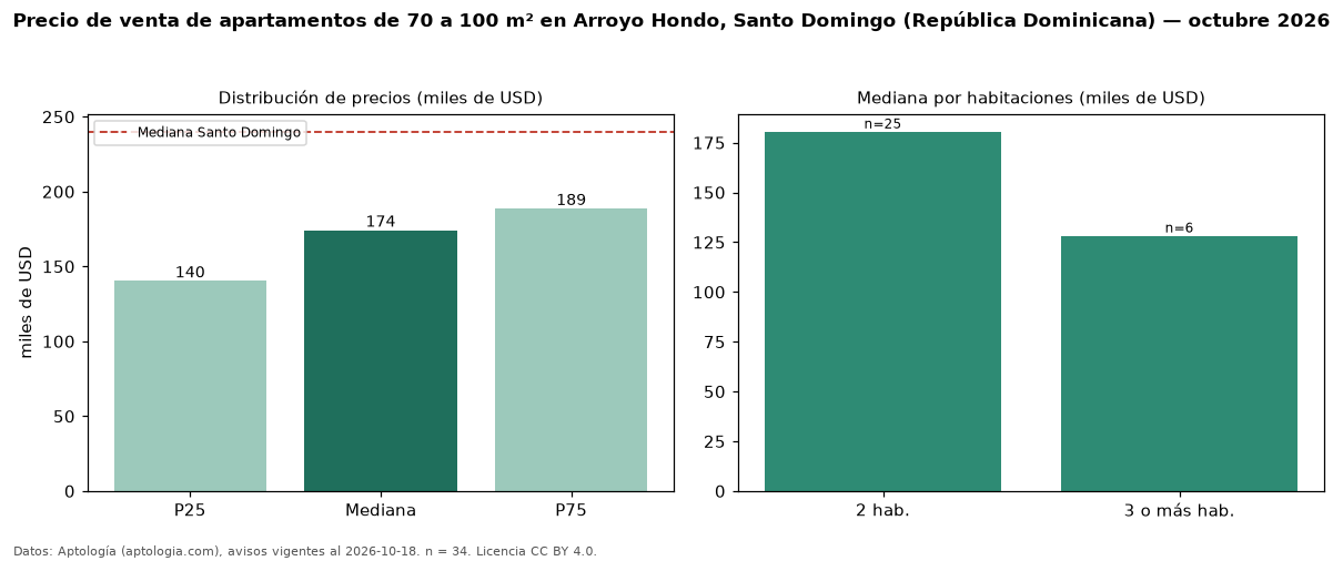 Precio de venta de apartamentos de 70 a 100 m² en Arroyo Hondo, Santo Domingo (República Dominicana) — octubre 2026