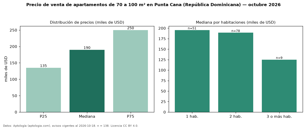 Precio de venta de apartamentos de 70 a 100 m² en Punta Cana (República Dominicana) — octubre 2026