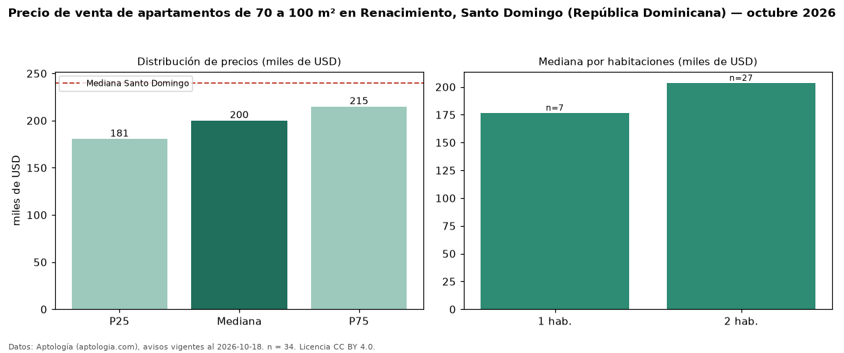 Precio de venta de apartamentos de 70 a 100 m² en Renacimiento, Santo Domingo (República Dominicana) — octubre 2026