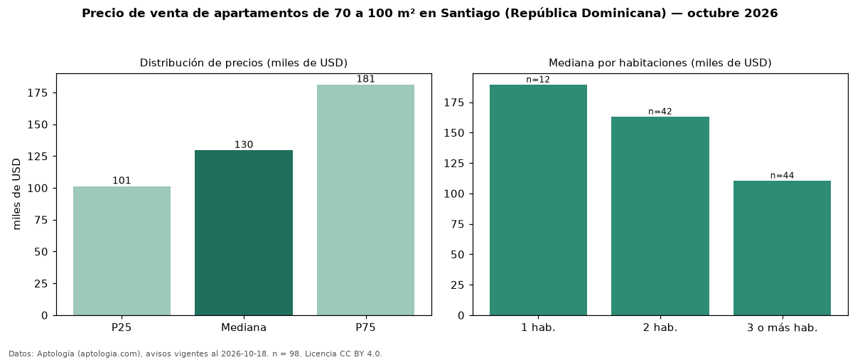 Precio de venta de apartamentos de 70 a 100 m² en Santiago (República Dominicana) — octubre 2026