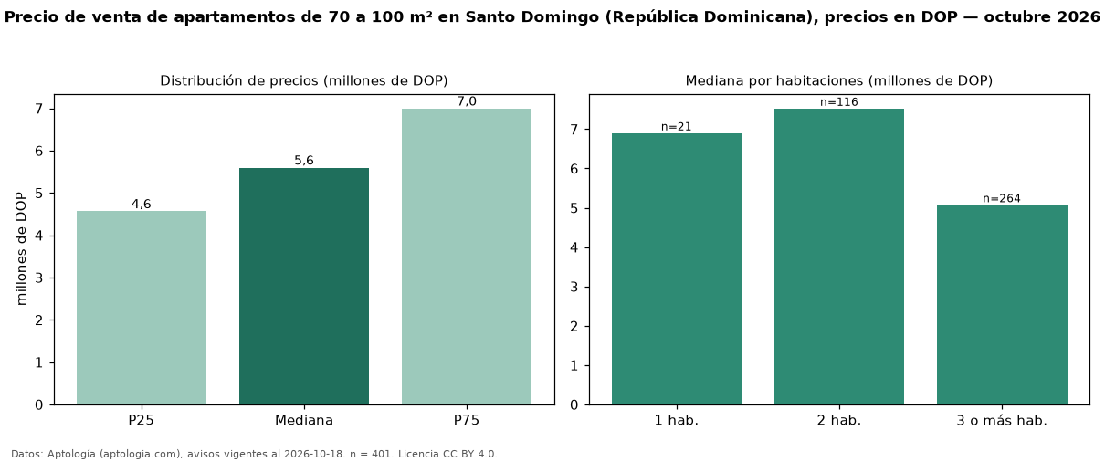 Precio de venta de apartamentos de 70 a 100 m² en Santo Domingo (República Dominicana), precios en DOP — octubre 2026
