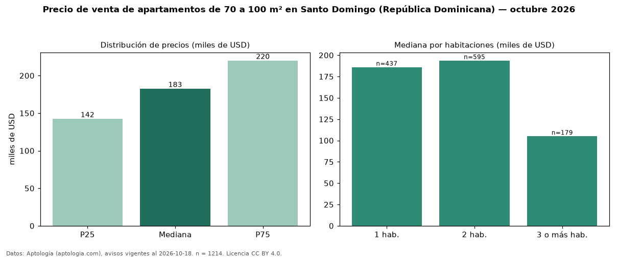 Precio de venta de apartamentos de 70 a 100 m² en Santo Domingo (República Dominicana) — octubre 2026