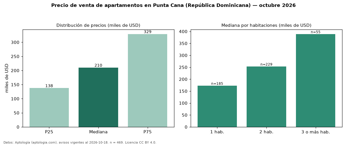 Precio de venta de apartamentos en Punta Cana (República Dominicana) — octubre 2026