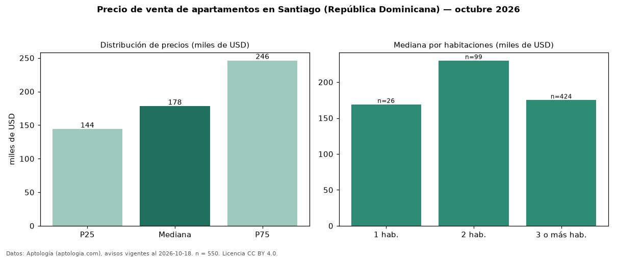Precio de venta de apartamentos en Santiago (República Dominicana) — octubre 2026