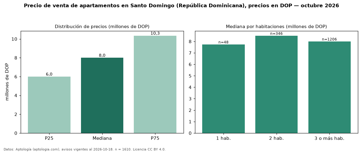 Precio de venta de apartamentos en Santo Domingo (República Dominicana), precios en DOP — octubre 2026