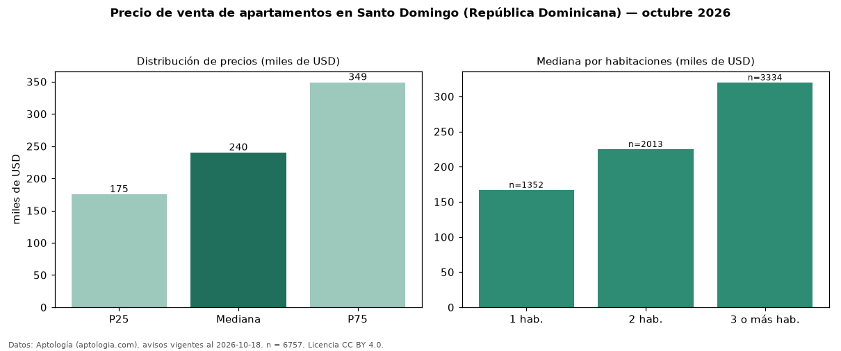 Precio de venta de apartamentos en Santo Domingo (República Dominicana) — octubre 2026