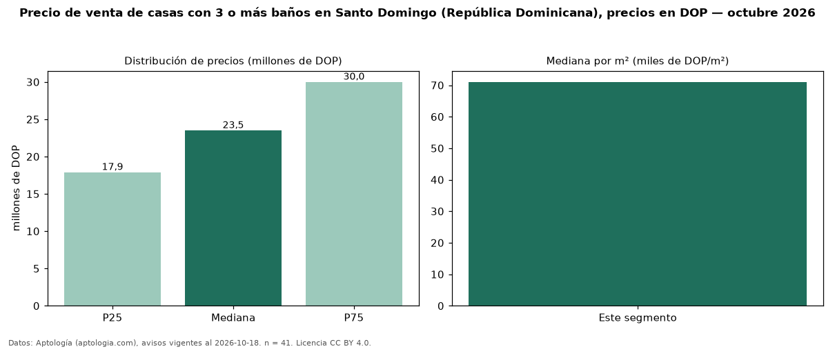 Precio de venta de casas con 3 o más baños en Santo Domingo (República Dominicana), precios en DOP — octubre 2026