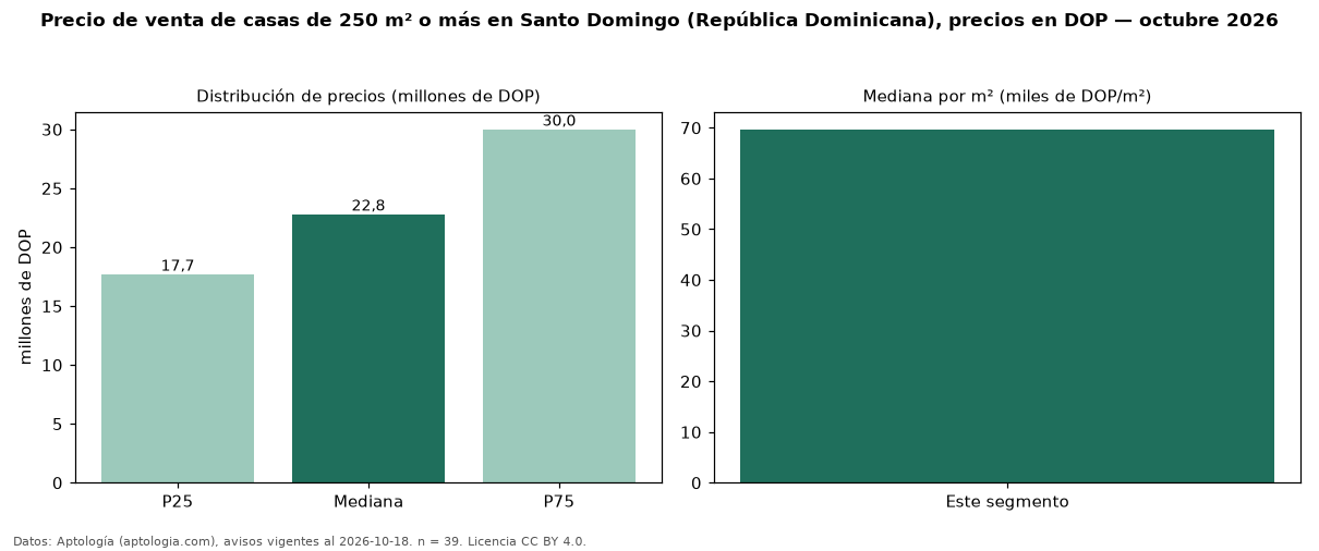 Precio de venta de casas de 250 m² o más en Santo Domingo (República Dominicana), precios en DOP — octubre 2026