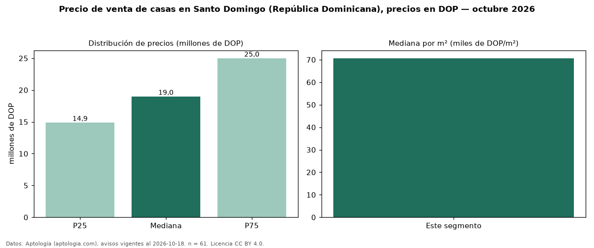 Precio de venta de casas en Santo Domingo (República Dominicana), precios en DOP — octubre 2026