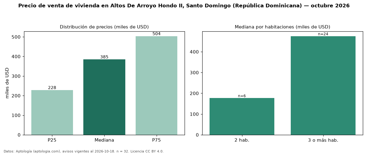 Precio de venta de vivienda en Altos De Arroyo Hondo II, Santo Domingo (República Dominicana) — octubre 2026