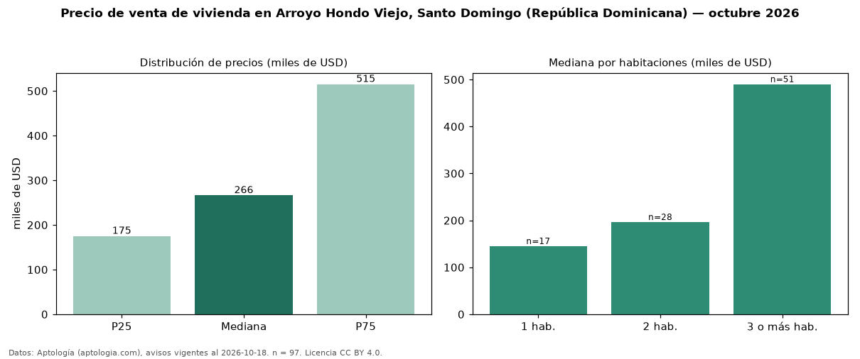 Precio de venta de vivienda en Arroyo Hondo Viejo, Santo Domingo (República Dominicana) — octubre 2026