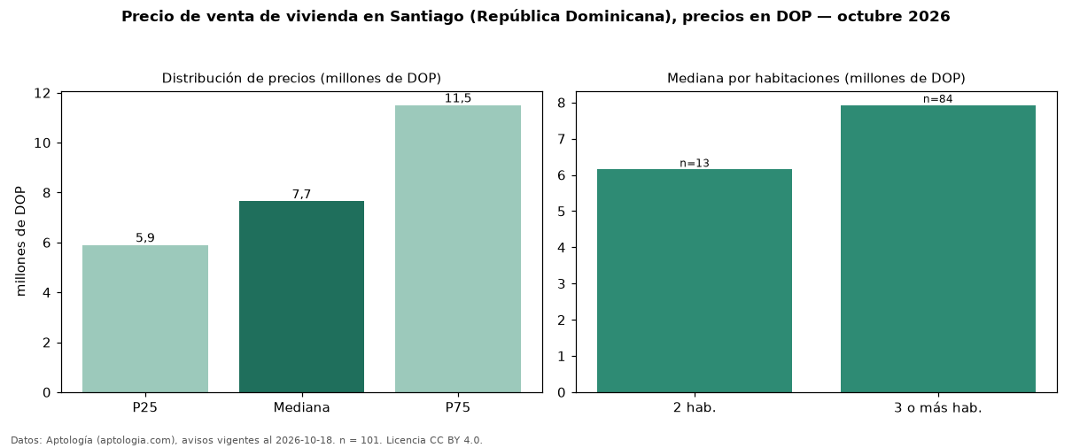 Precio de venta de vivienda en Santiago (República Dominicana), precios en DOP — octubre 2026