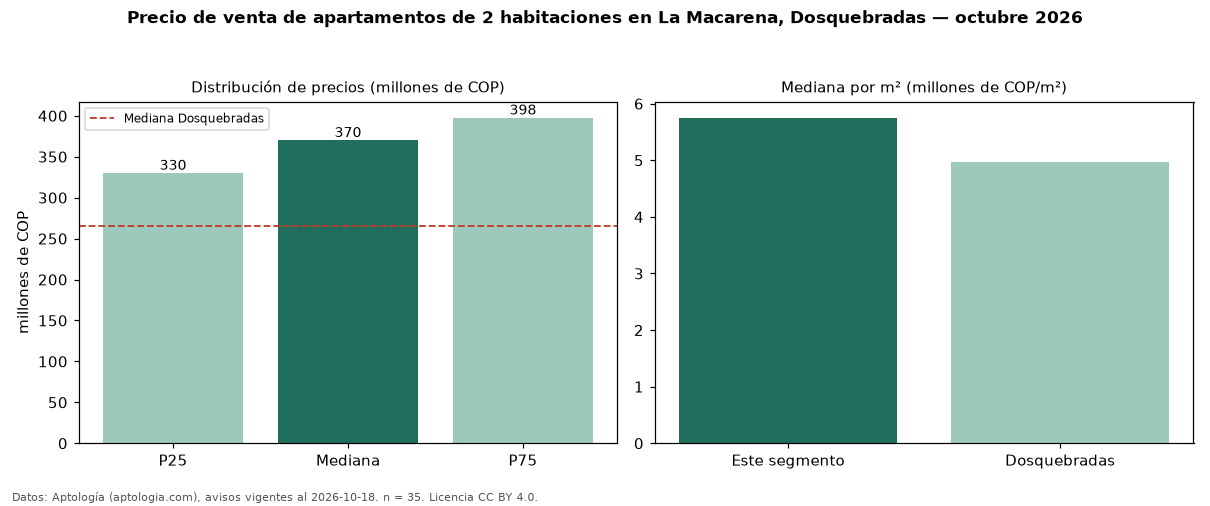 Precio de venta de apartamentos de 2 habitaciones en La Macarena, Dosquebradas — octubre 2026