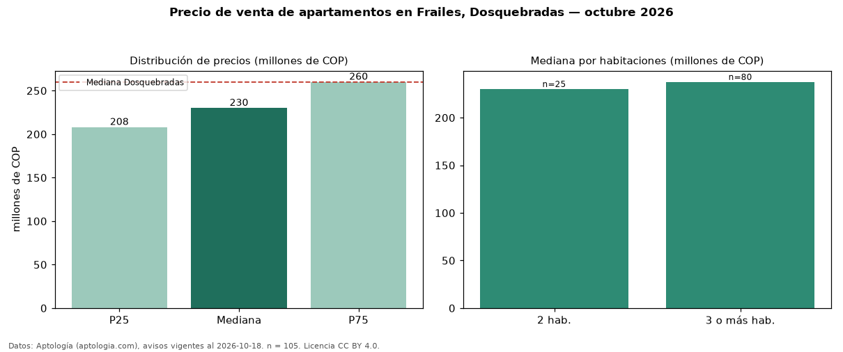 Precio de venta de apartamentos en Frailes, Dosquebradas — octubre 2026