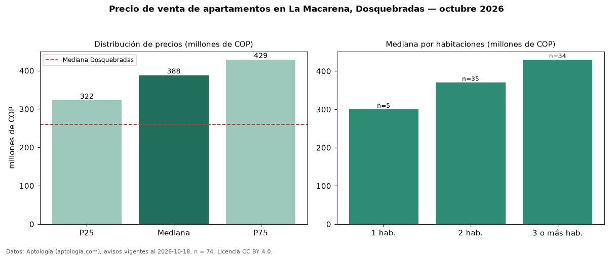 Precio de venta de apartamentos en La Macarena, Dosquebradas — octubre 2026