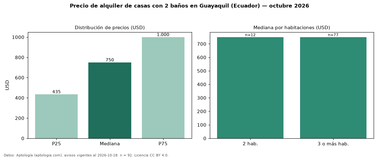 Precio de alquiler de casas con 2 baños en Guayaquil (Ecuador) — octubre 2026