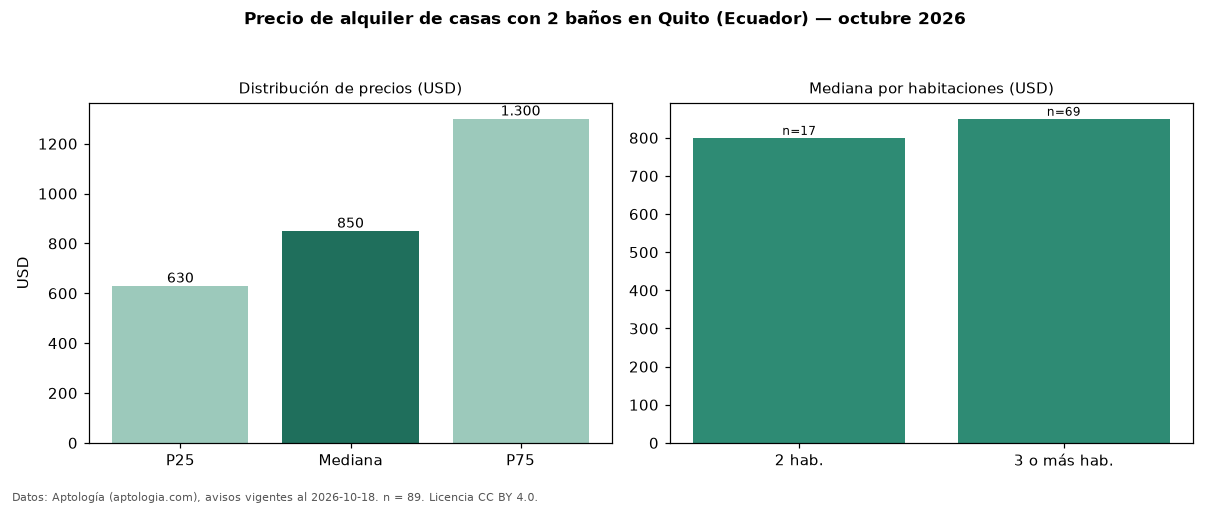 Precio de alquiler de casas con 2 baños en Quito (Ecuador) — octubre 2026