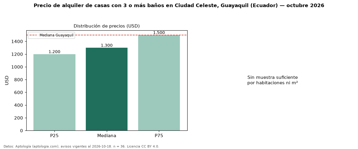 Precio de alquiler de casas con 3 o más baños en Ciudad Celeste, Guayaquil (Ecuador) — octubre 2026