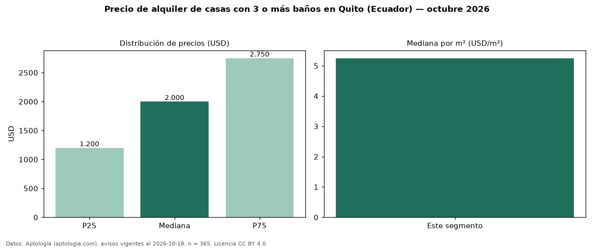 Precio de alquiler de casas con 3 o más baños en Quito (Ecuador) — octubre 2026