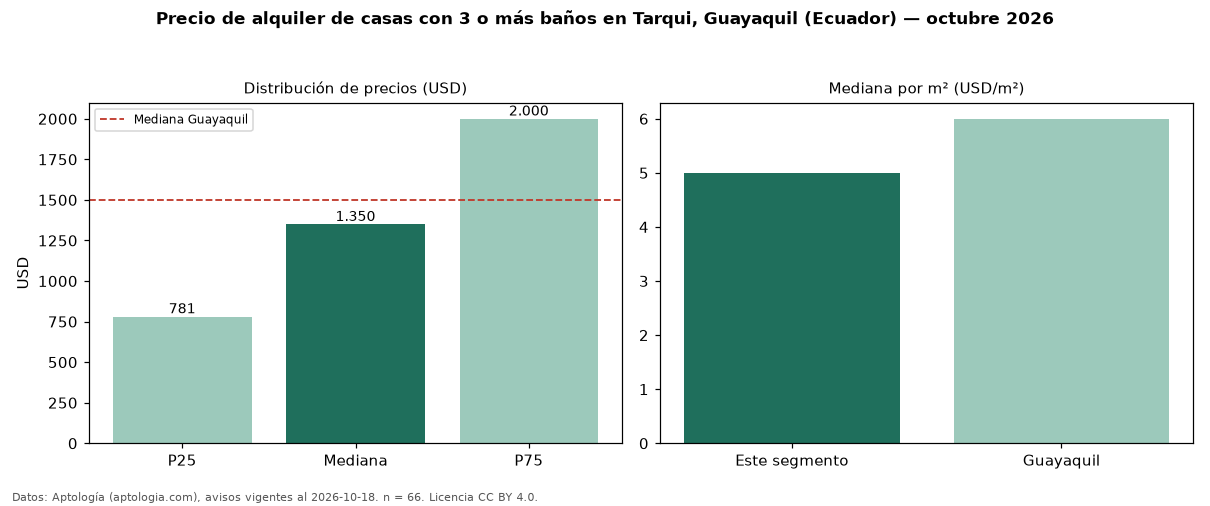 Precio de alquiler de casas con 3 o más baños en Tarqui, Guayaquil (Ecuador) — octubre 2026