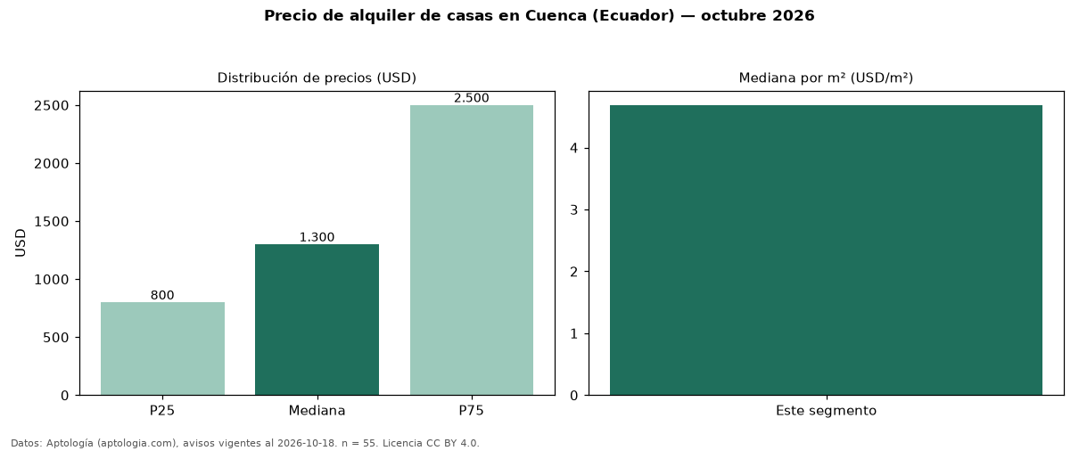 Precio de alquiler de casas en Cuenca (Ecuador) — octubre 2026