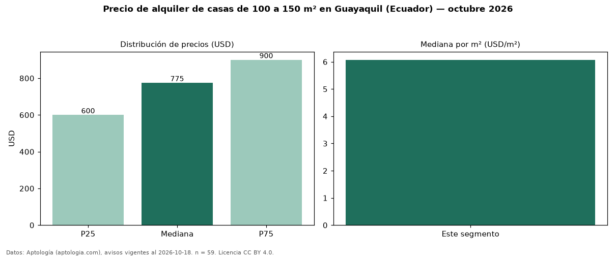 Precio de alquiler de casas de 100 a 150 m² en Guayaquil (Ecuador) — octubre 2026