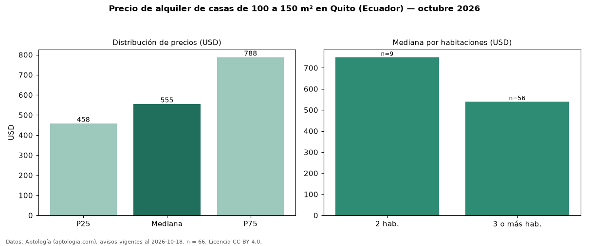 Precio de alquiler de casas de 100 a 150 m² en Quito (Ecuador) — octubre 2026