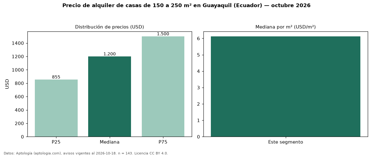 Precio de alquiler de casas de 150 a 250 m² en Guayaquil (Ecuador) — octubre 2026