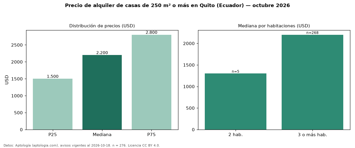 Precio de alquiler de casas de 250 m² o más en Quito (Ecuador) — octubre 2026