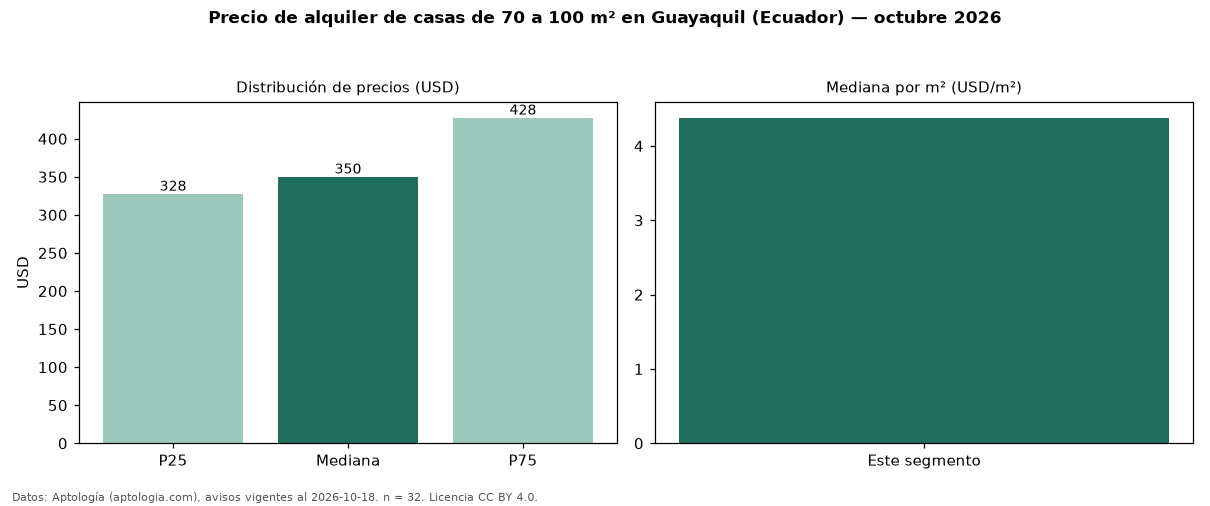 Precio de alquiler de casas de 70 a 100 m² en Guayaquil (Ecuador) — octubre 2026