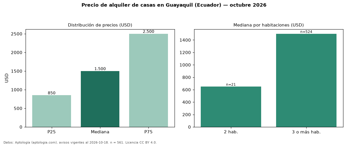 Precio de alquiler de casas en Guayaquil (Ecuador) — octubre 2026