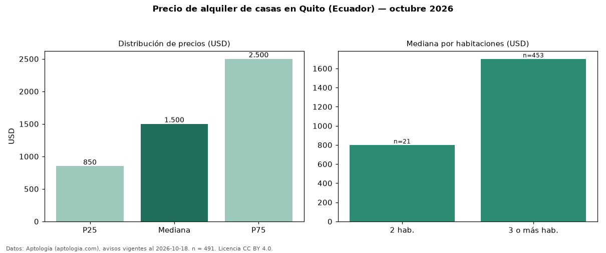 Precio de alquiler de casas en Quito (Ecuador) — octubre 2026