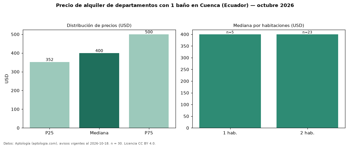Precio de alquiler de departamentos con 1 baño en Cuenca (Ecuador) — octubre 2026