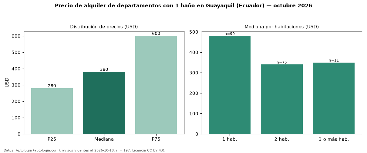 Precio de alquiler de departamentos con 1 baño en Guayaquil (Ecuador) — octubre 2026