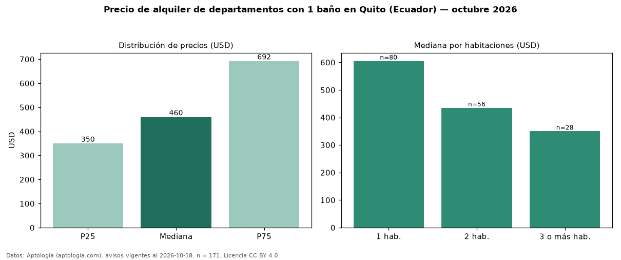 Precio de alquiler de departamentos con 1 baño en Quito (Ecuador) — octubre 2026
