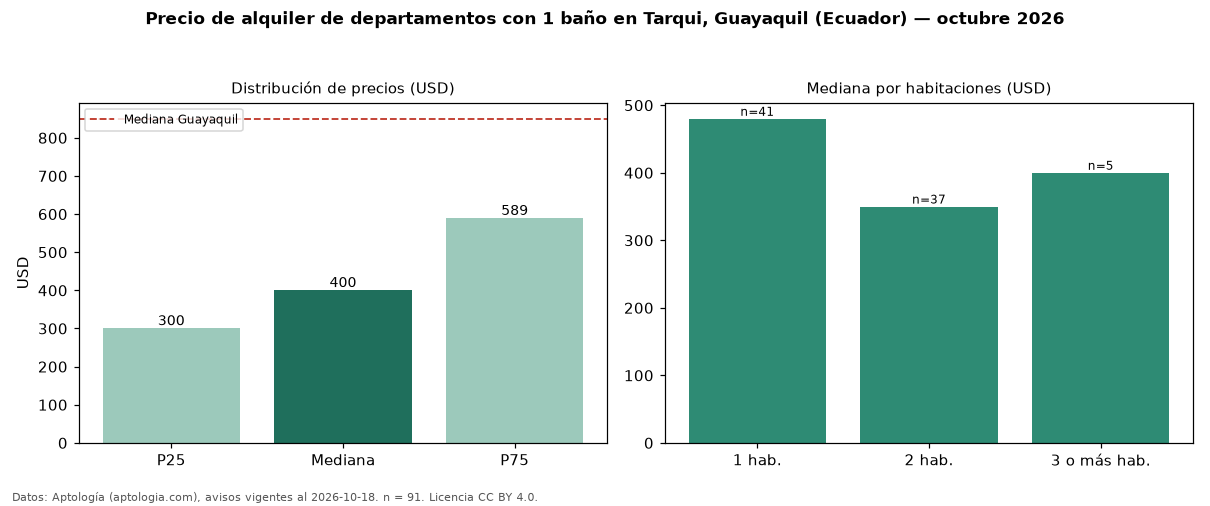 Precio de alquiler de departamentos con 1 baño en Tarqui, Guayaquil (Ecuador) — octubre 2026