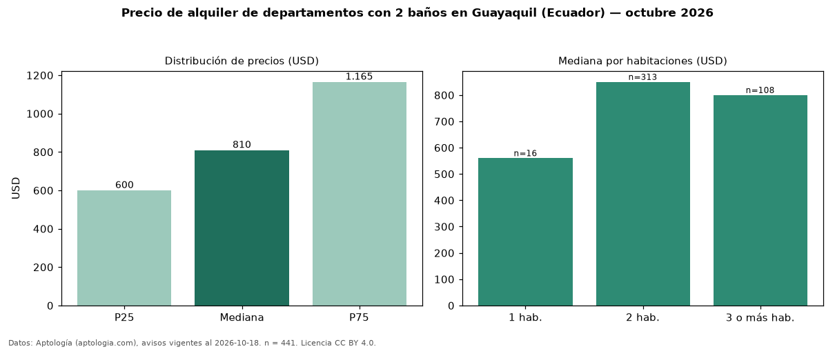 Precio de alquiler de departamentos con 2 baños en Guayaquil (Ecuador) — octubre 2026