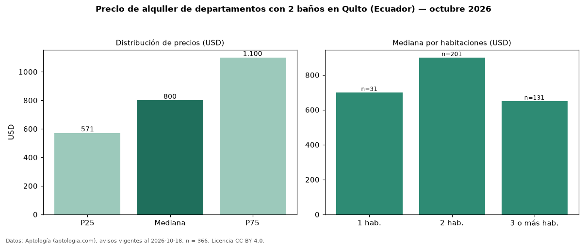 Precio de alquiler de departamentos con 2 baños en Quito (Ecuador) — octubre 2026