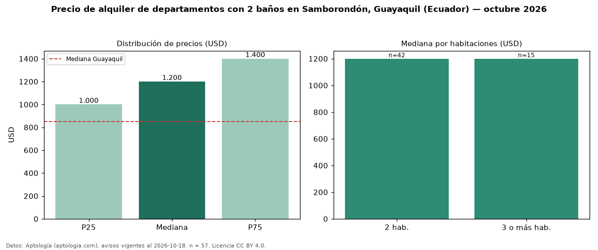 Precio de alquiler de departamentos con 2 baños en Samborondón, Guayaquil (Ecuador) — octubre 2026