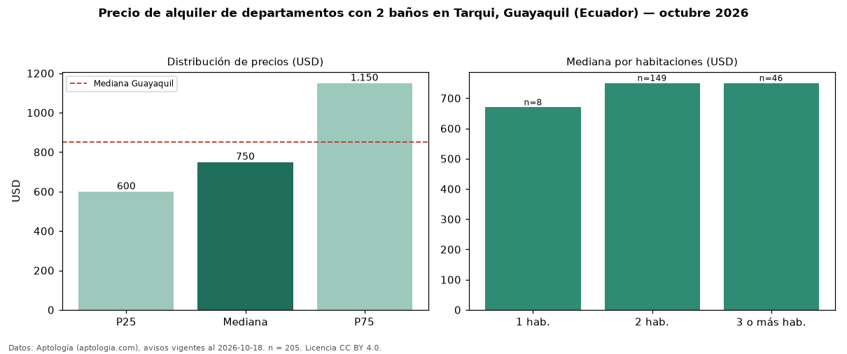 Precio de alquiler de departamentos con 2 baños en Tarqui, Guayaquil (Ecuador) — octubre 2026