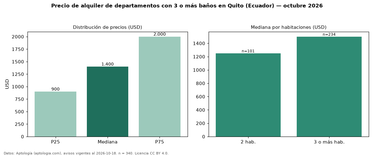 Precio de alquiler de departamentos con 3 o más baños en Quito (Ecuador) — octubre 2026
