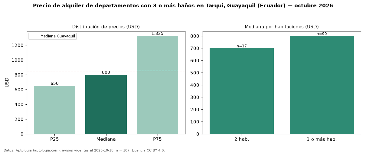 Precio de alquiler de departamentos con 3 o más baños en Tarqui, Guayaquil (Ecuador) — octubre 2026