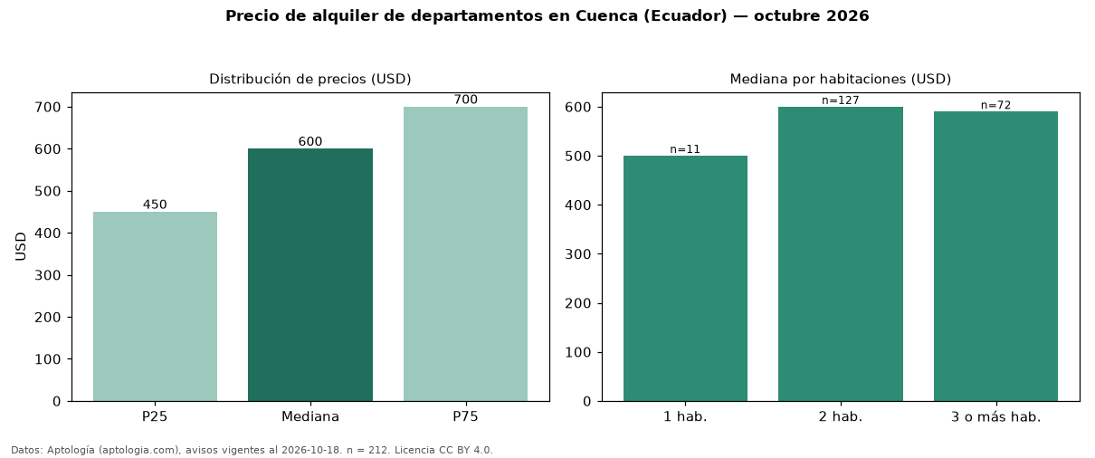 Precio de alquiler de departamentos en Cuenca (Ecuador) — octubre 2026