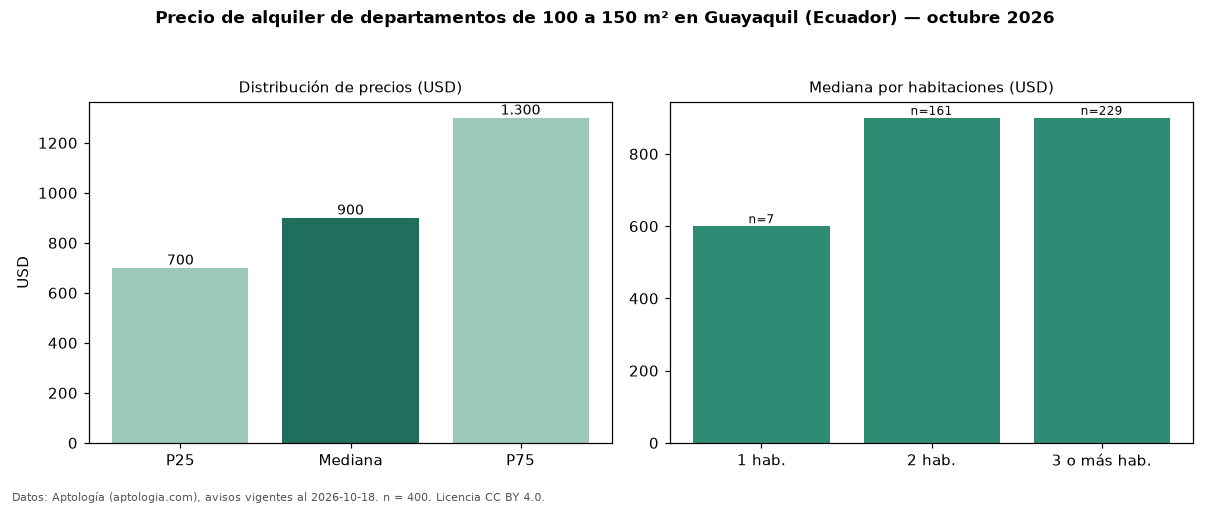 Precio de alquiler de departamentos de 100 a 150 m² en Guayaquil (Ecuador) — octubre 2026