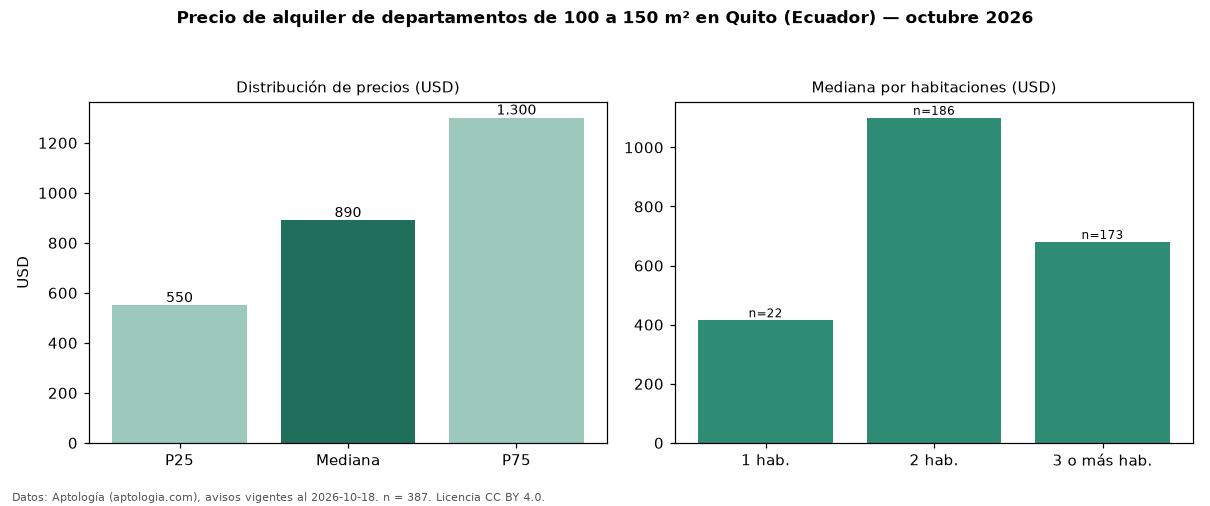 Precio de alquiler de departamentos de 100 a 150 m² en Quito (Ecuador) — octubre 2026