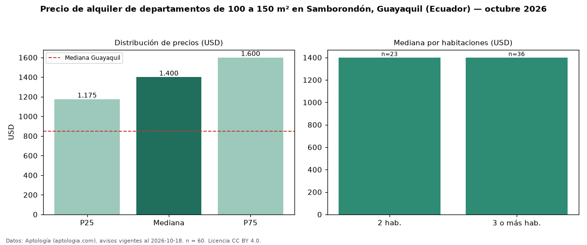 Precio de alquiler de departamentos de 100 a 150 m² en Samborondón, Guayaquil (Ecuador) — octubre 2026