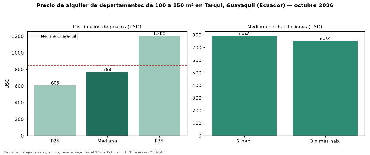 Precio de alquiler de departamentos de 100 a 150 m² en Tarqui, Guayaquil (Ecuador) — octubre 2026