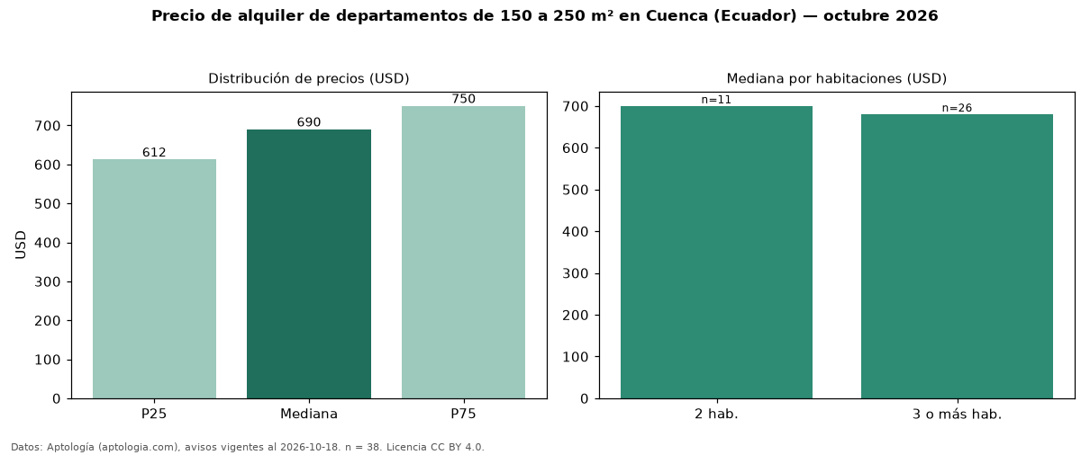 Precio de alquiler de departamentos de 150 a 250 m² en Cuenca (Ecuador) — octubre 2026