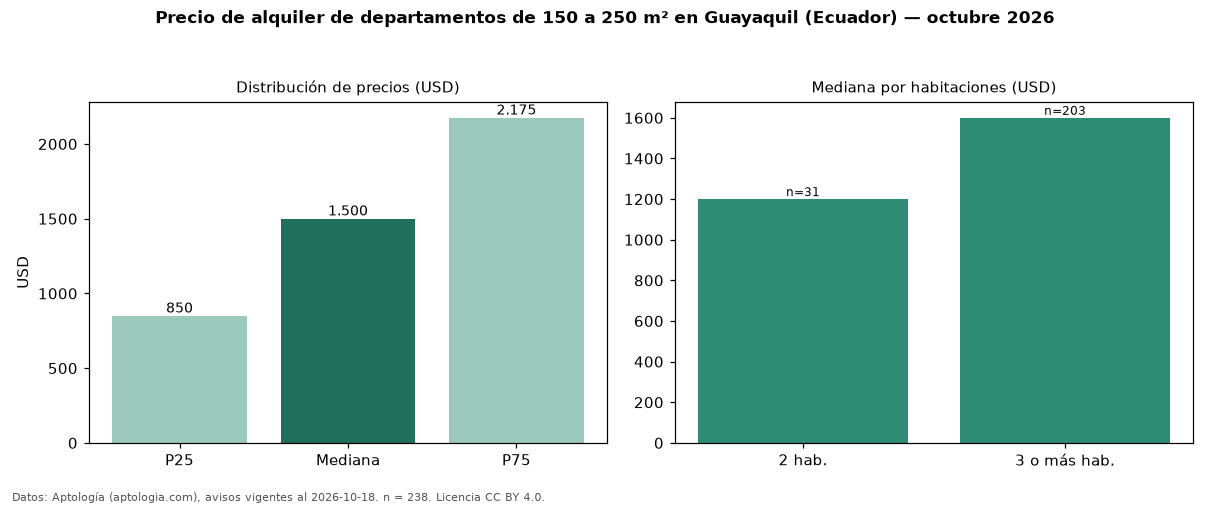Precio de alquiler de departamentos de 150 a 250 m² en Guayaquil (Ecuador) — octubre 2026