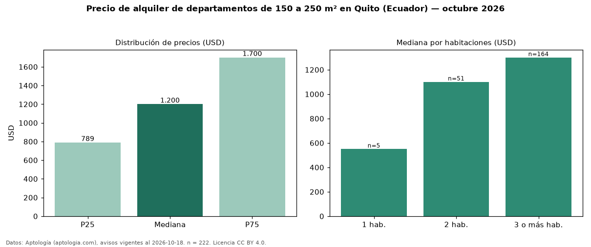 Precio de alquiler de departamentos de 150 a 250 m² en Quito (Ecuador) — octubre 2026